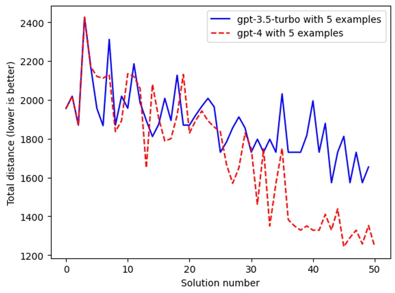 Optimization by prompting