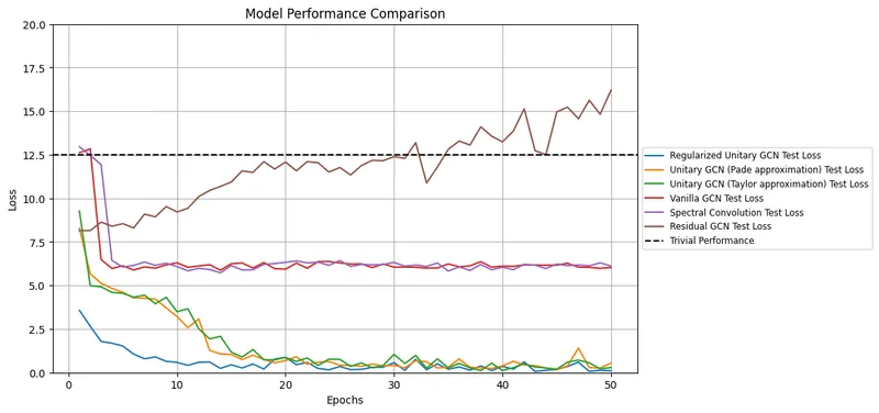 Extending unitary convolutions for learning on graphs